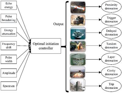 Innovation of control technology for smart fuzes: precise detonation and efficient damage via a ternary cascade controller